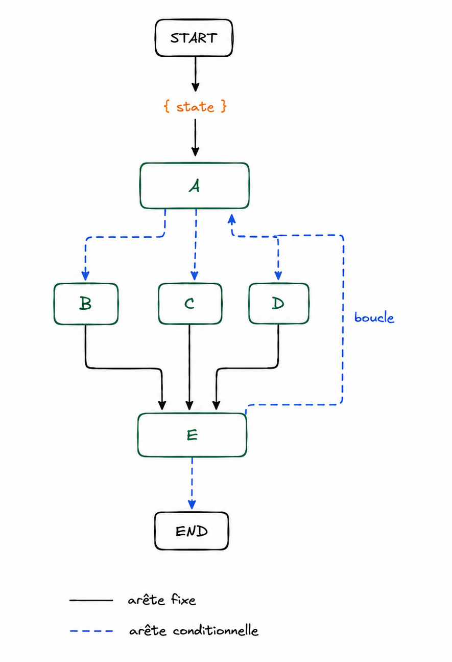 Le fonctionnement général de LangGraph
